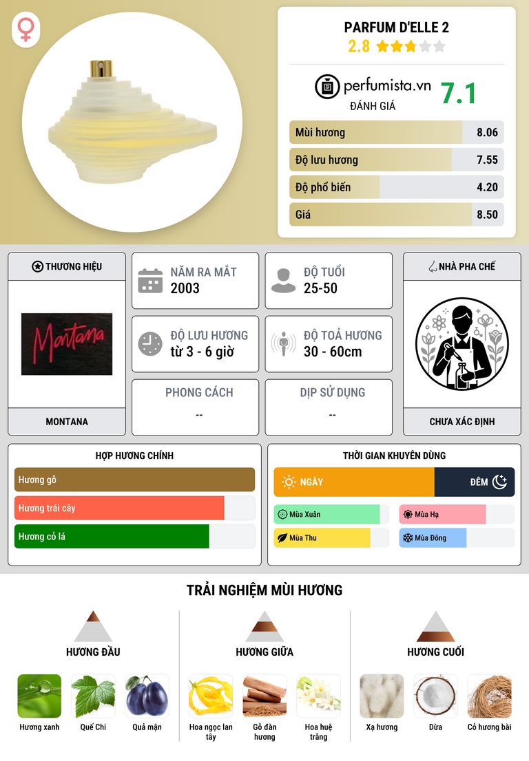 Thông tin chi tiết Parfum d'Elle 2