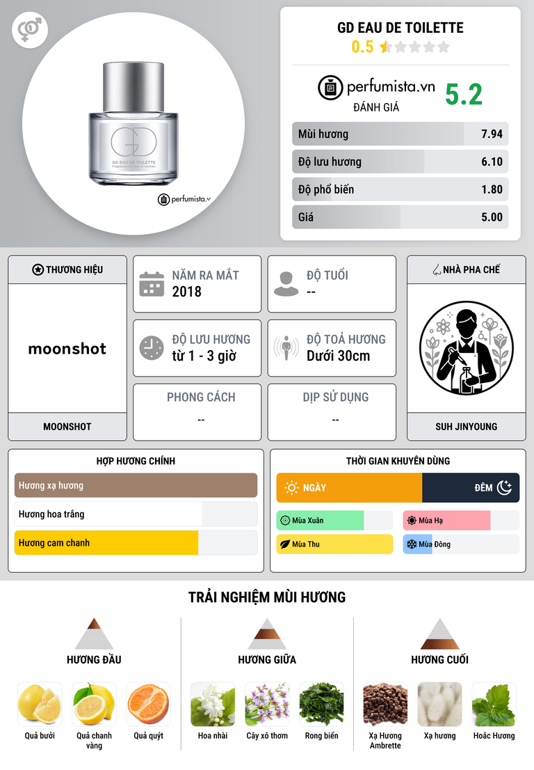 Thông tin chi tiết GD Eau de Toilette