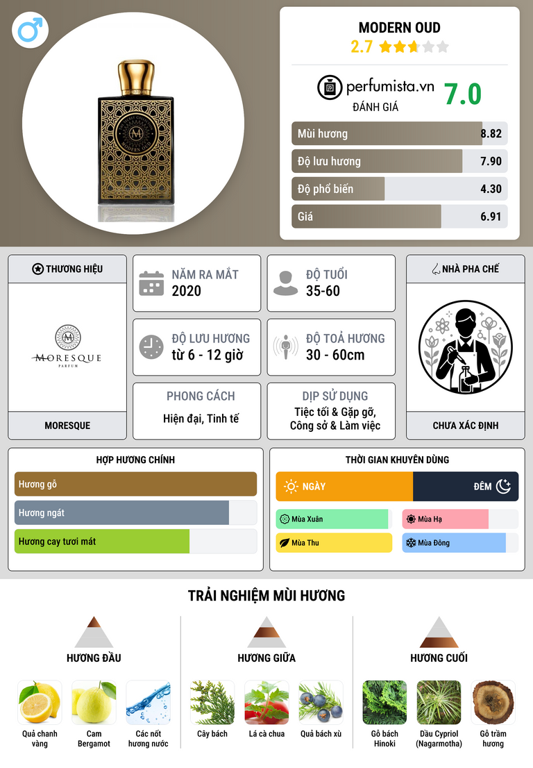 Thông tin chi tiết Modern Oud