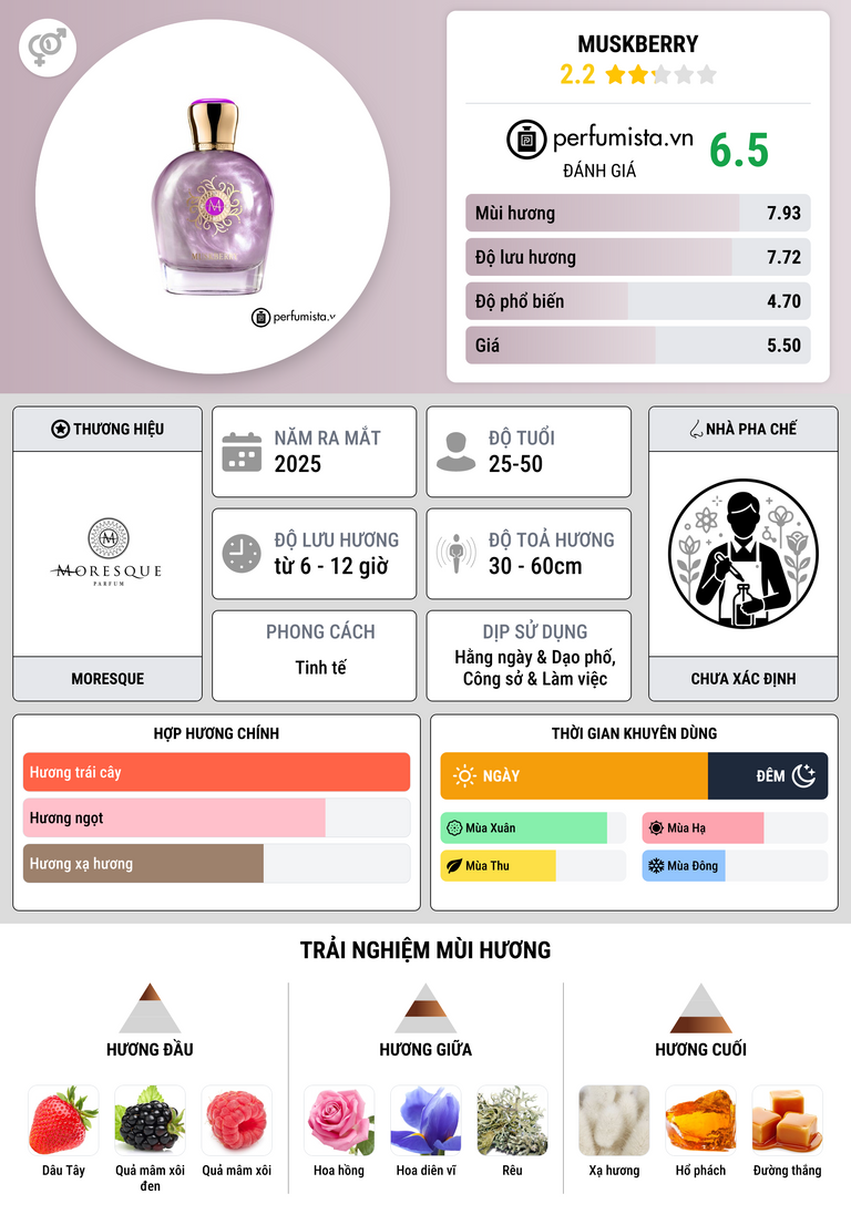 Thông tin chi tiết Muskberry