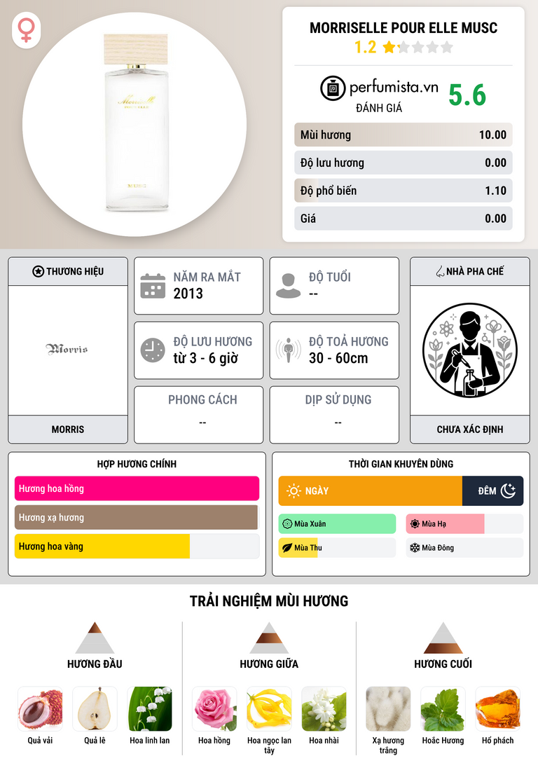 Thông tin chi tiết Morriselle Pour Elle Musc