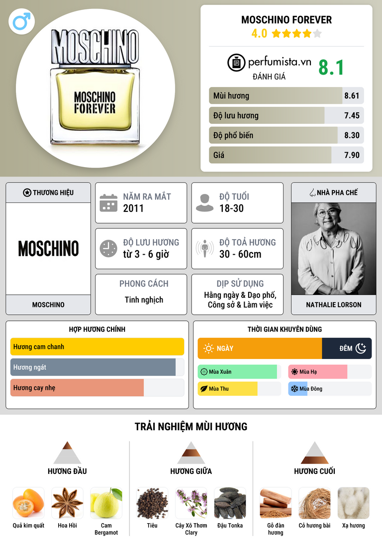 Thông tin chi tiết Moschino Forever