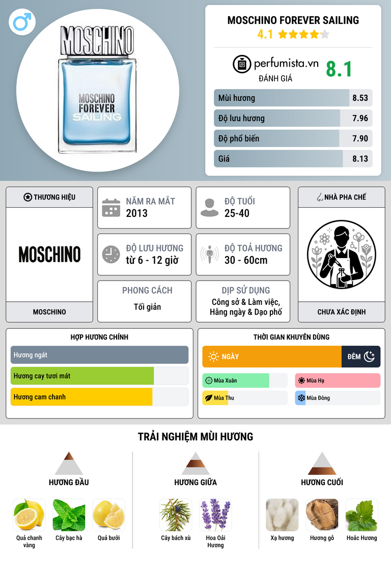 Thông tin chi tiết Moschino Forever Sailing