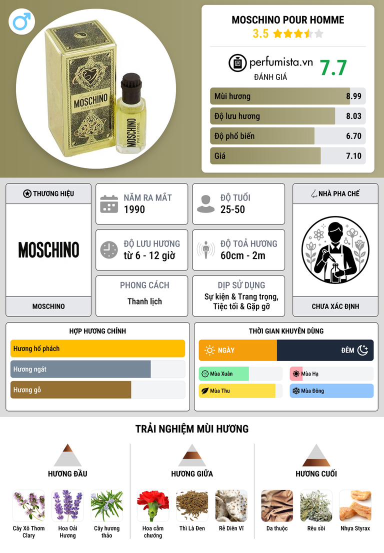 Thông tin chi tiết Moschino Pour Homme