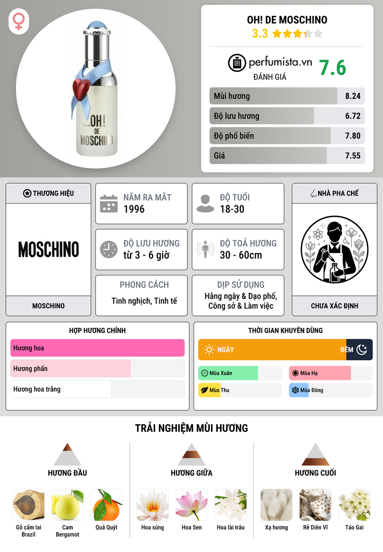 Thông tin chi tiết OH! De Moschino