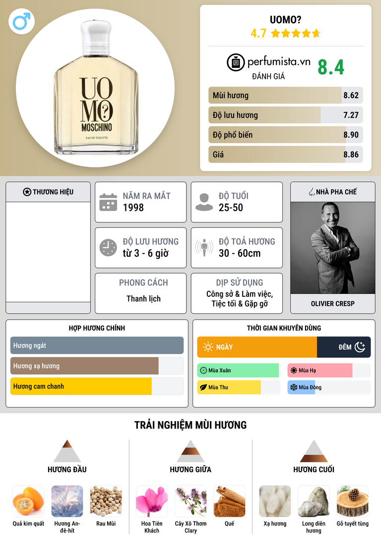 Thông tin chi tiết Uomo?
