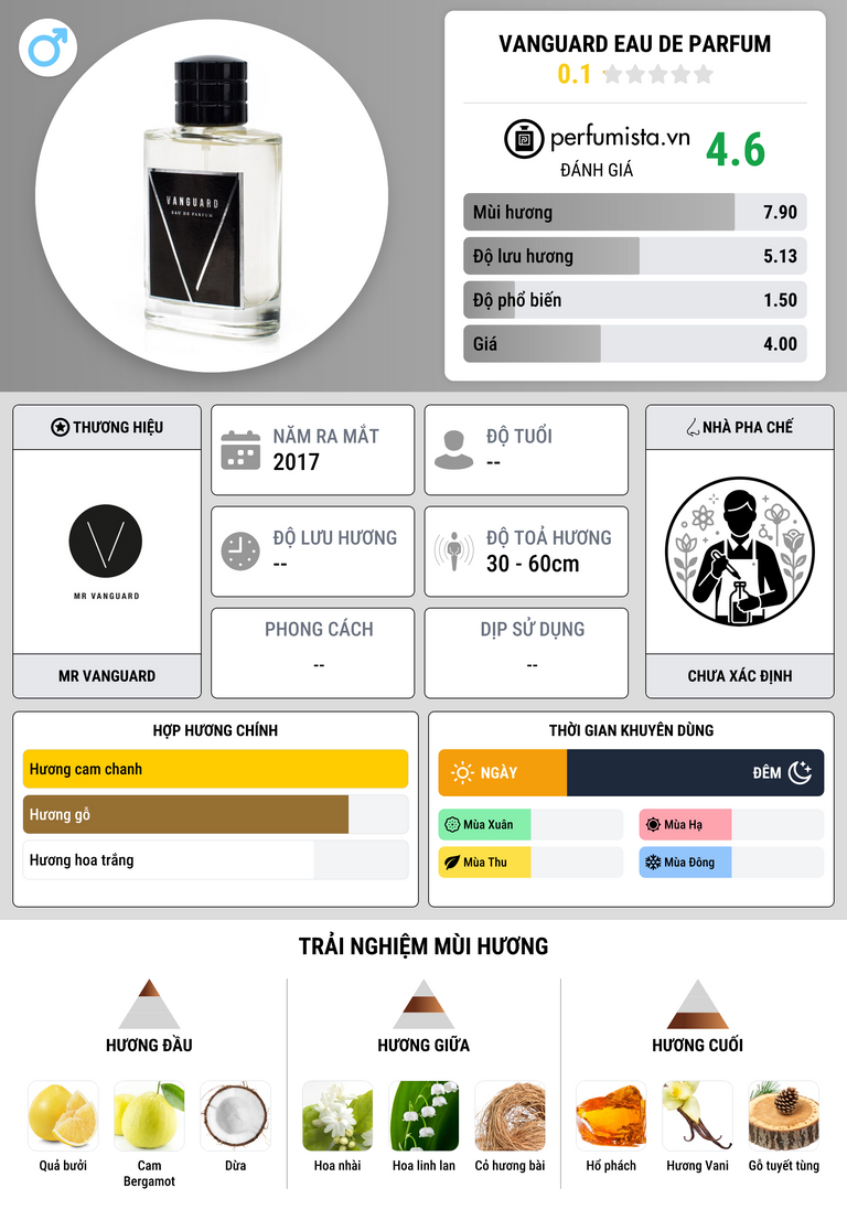 Thông tin chi tiết Vanguard Eau De Parfum