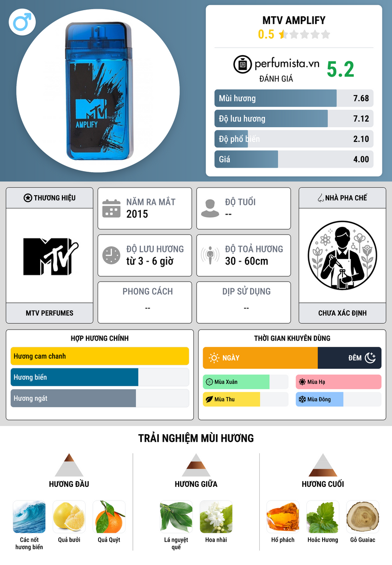 Thông tin chi tiết MTV Amplify