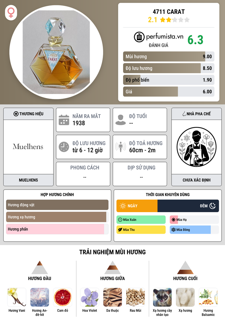 Thông tin chi tiết 4711 Carat