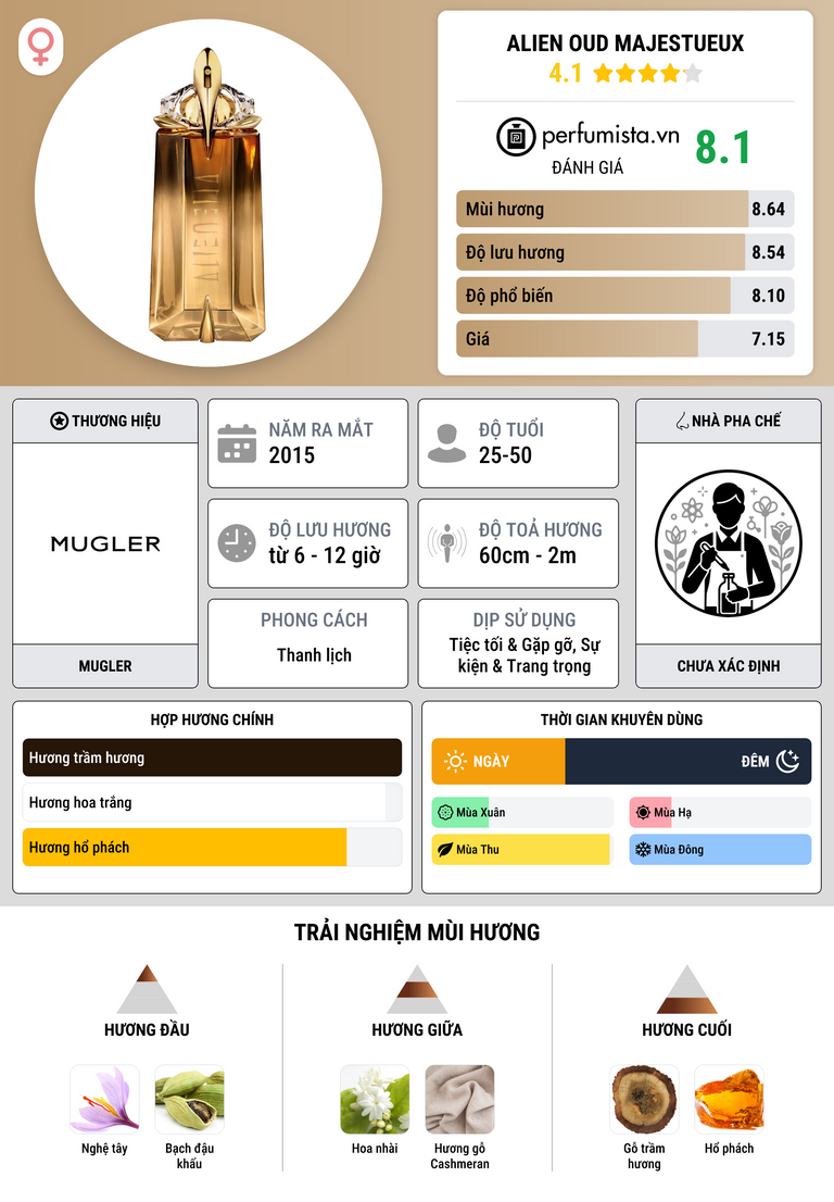 Thông tin chi tiết Alien Oud Majestueux