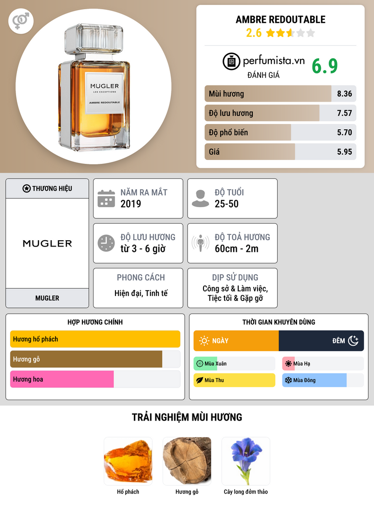 Thông tin chi tiết Ambre Redoutable