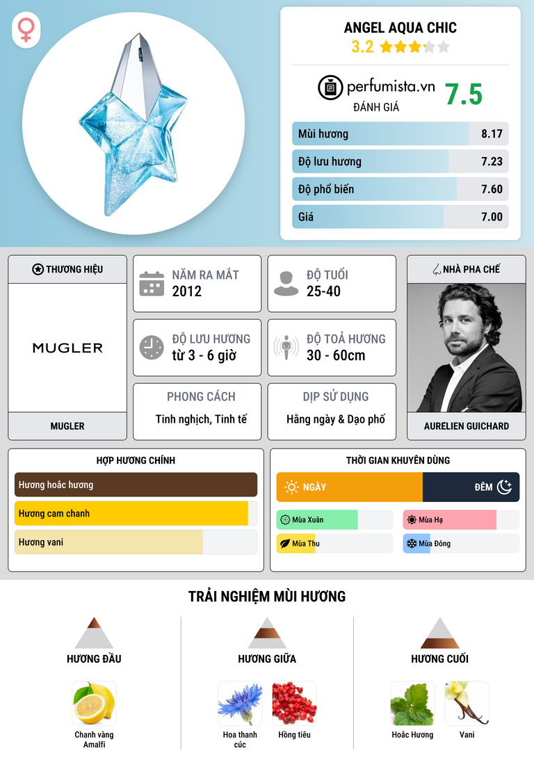 Thông tin chi tiết Angel Aqua Chic