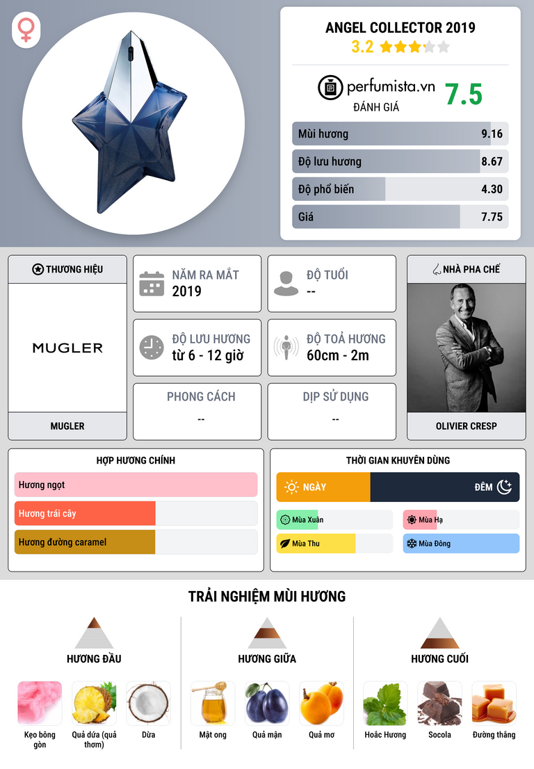 Thông tin chi tiết Angel Collector 2019