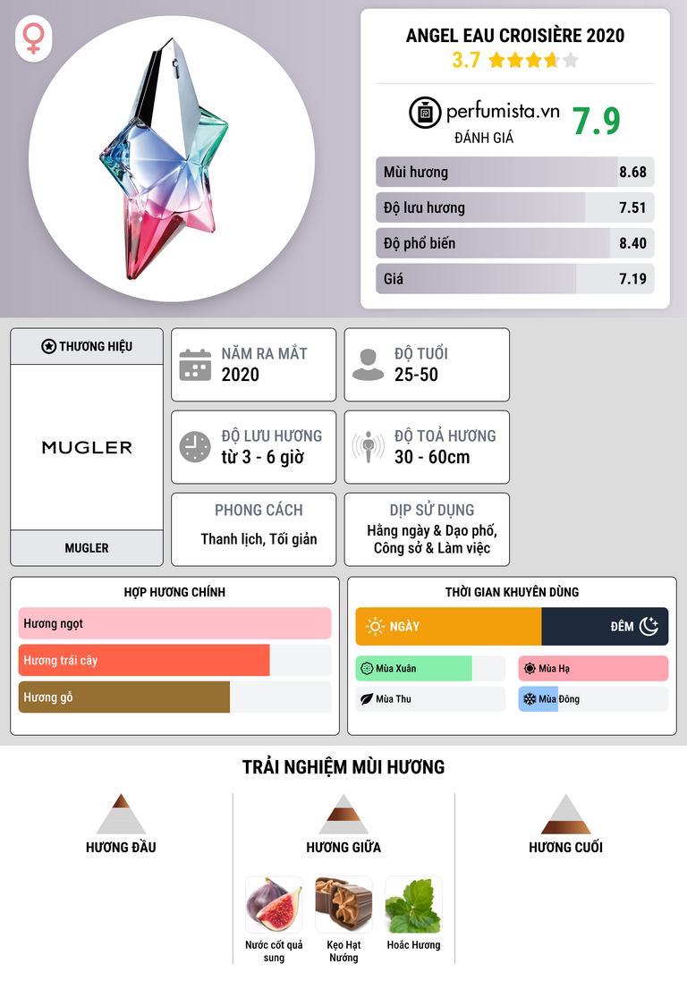 Thông tin chi tiết Angel Eau Croisière 2020