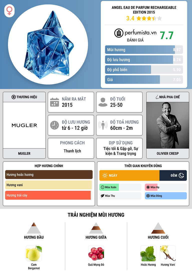 Thông tin chi tiết Angel Eau de Parfum Rechargeable Edition 2015