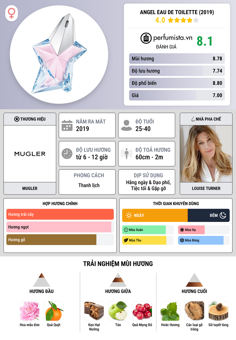 Thông tin chi tiết Angel Eau de Toilette (2019)