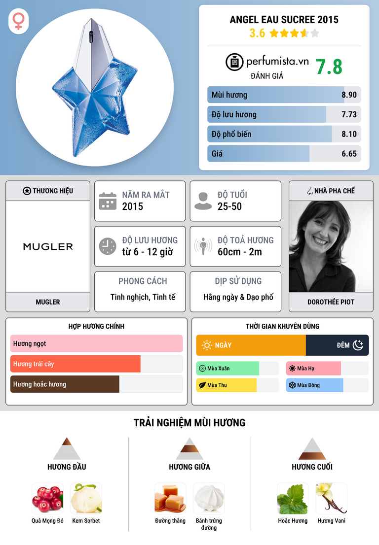 Thông tin chi tiết Angel Eau Sucree 2015