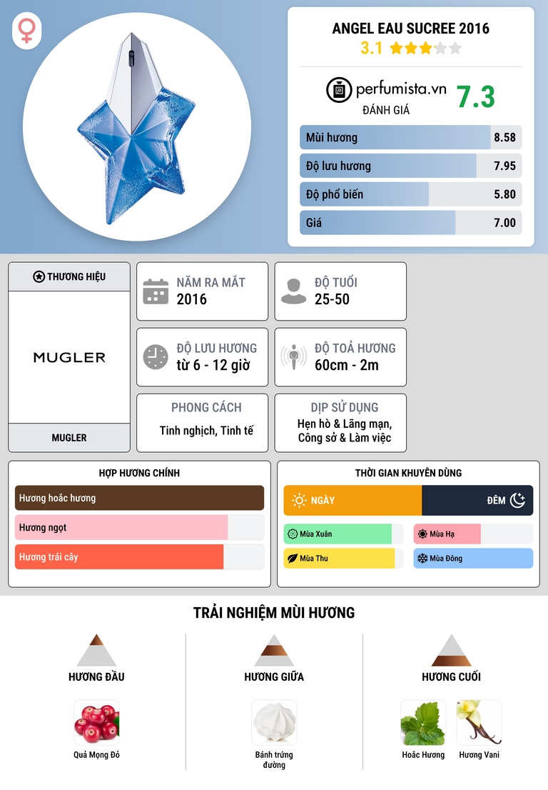 Thông tin chi tiết Angel Eau Sucree 2016