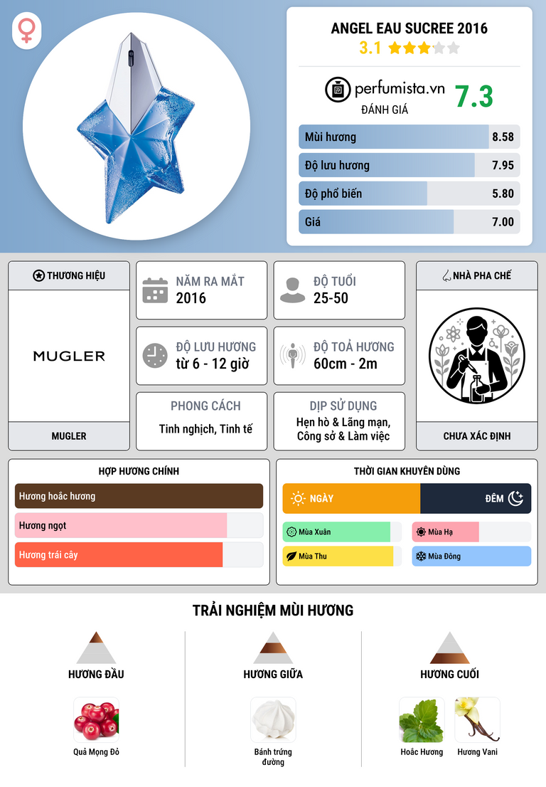 Thông tin chi tiết Angel Eau Sucree 2016