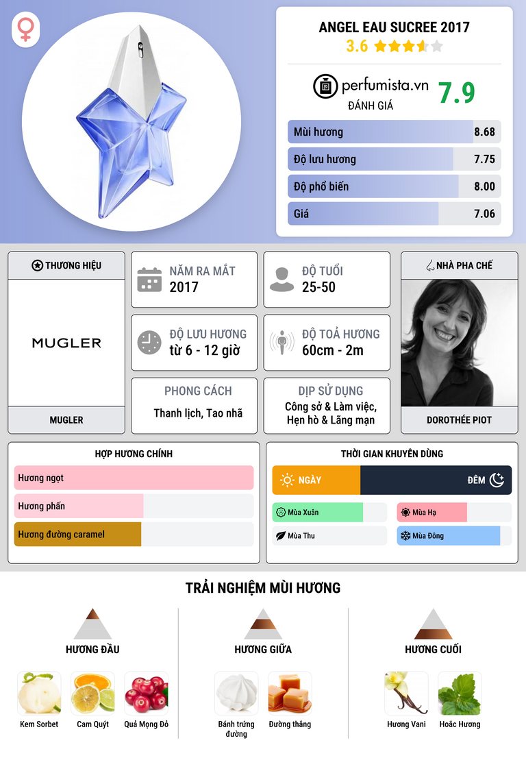 Thông tin chi tiết Angel Eau Sucree 2017