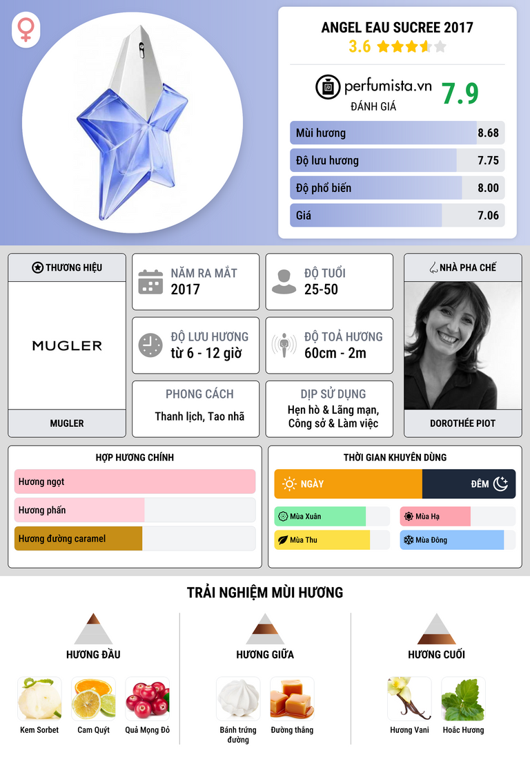Thông tin chi tiết Angel Eau Sucree 2017