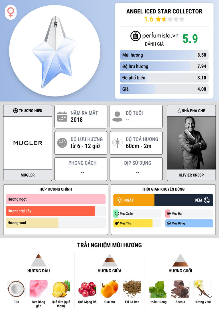 Thông tin chi tiết Angel Iced Star Collector