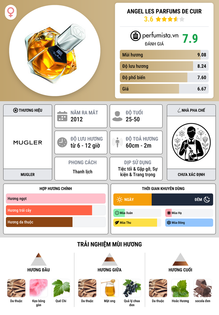 Thông tin chi tiết Angel Les Parfums de Cuir