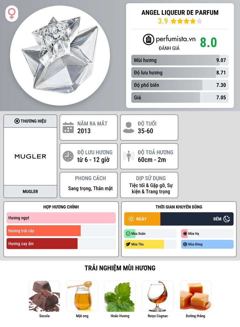 Thông tin chi tiết Angel Liqueur de Parfum