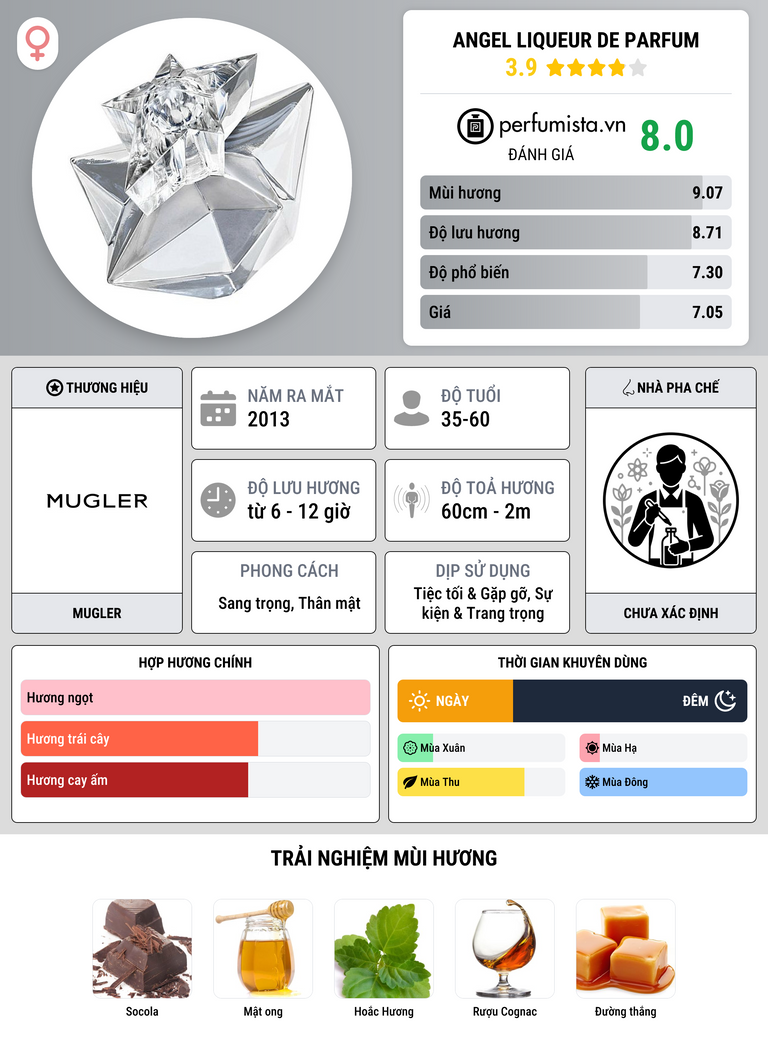 Thông tin chi tiết Angel Liqueur de Parfum