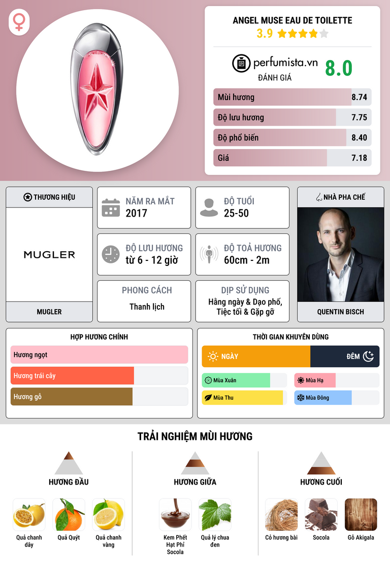 Thông tin chi tiết Angel Muse Eau de Toilette