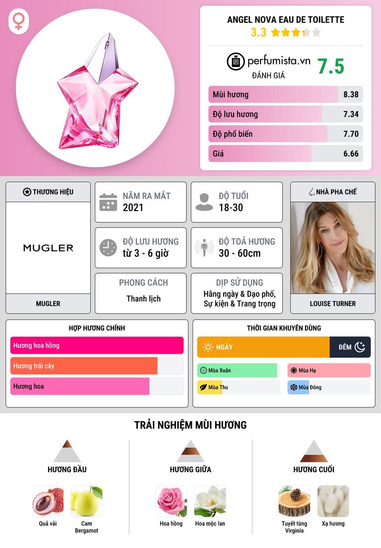 Thông tin chi tiết Angel Nova Eau de Toilette