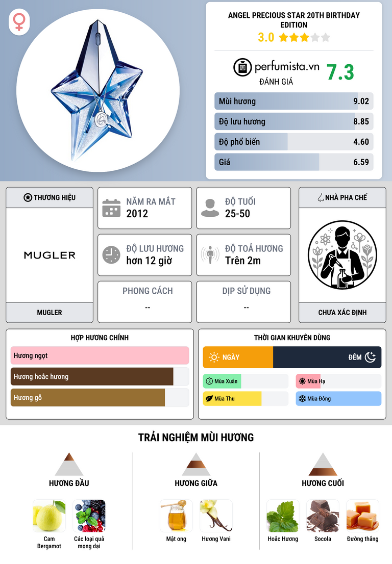 Thông tin chi tiết Angel Precious Star 20th Birthday Edition