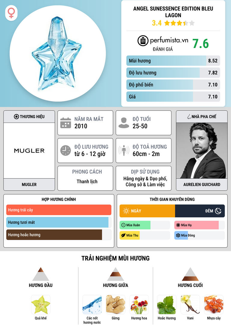 Thông tin chi tiết Angel Sunessence Edition Bleu Lagon