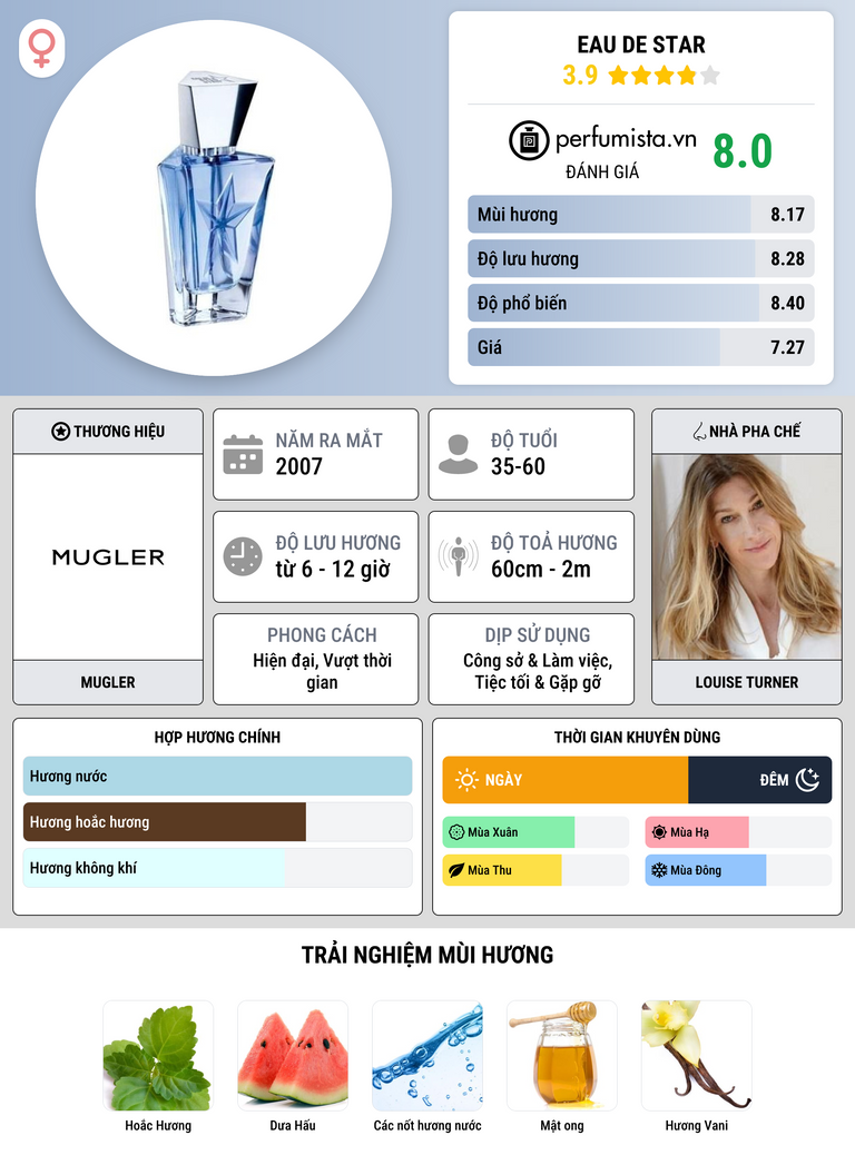 Thông tin chi tiết Eau de Star
