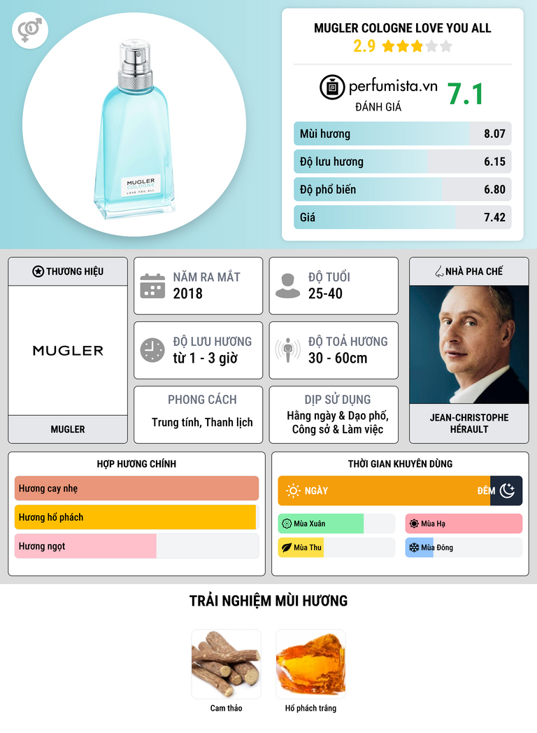 Thông tin chi tiết Mugler Cologne Love You All