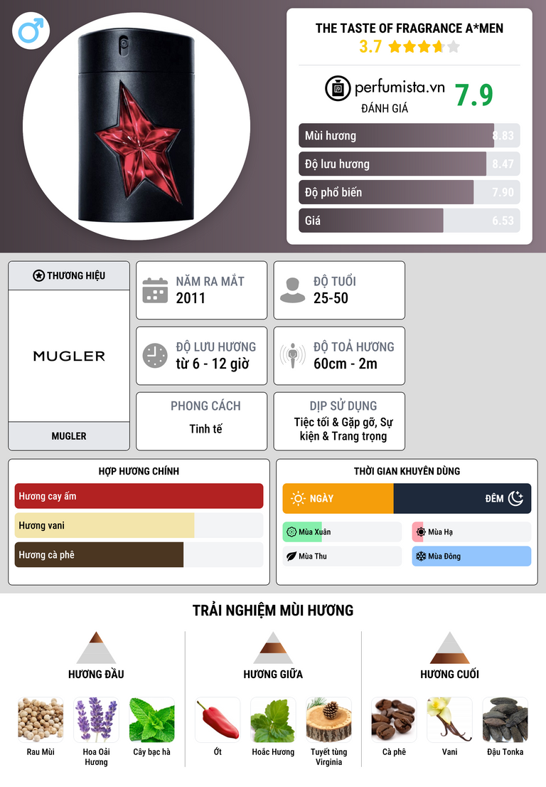 Thông tin chi tiết The Taste of Fragrance A*Men