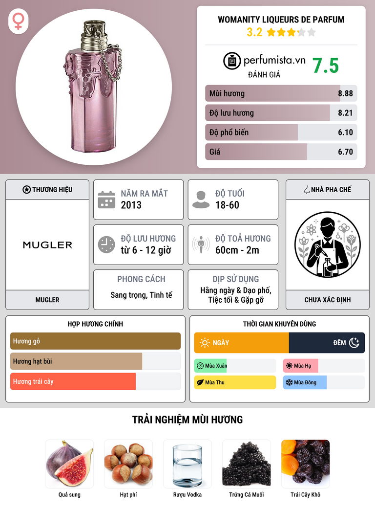 Thông tin chi tiết Womanity Liqueurs de Parfum