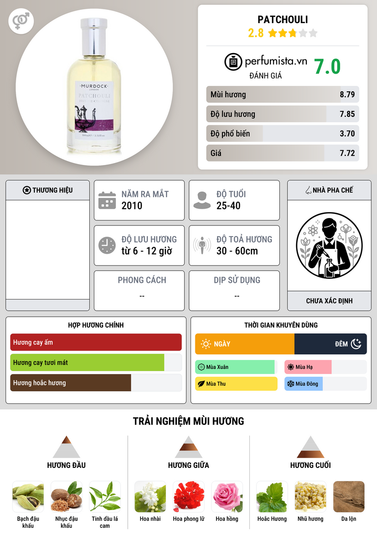 Thông tin chi tiết Patchouli