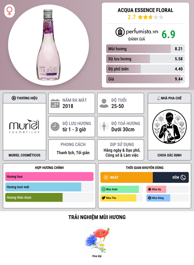 Thông tin chi tiết Acqua Essence Floral