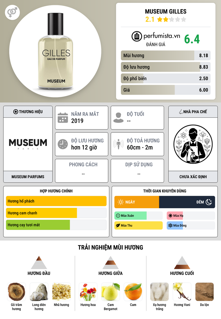 Thông tin chi tiết Museum Gilles