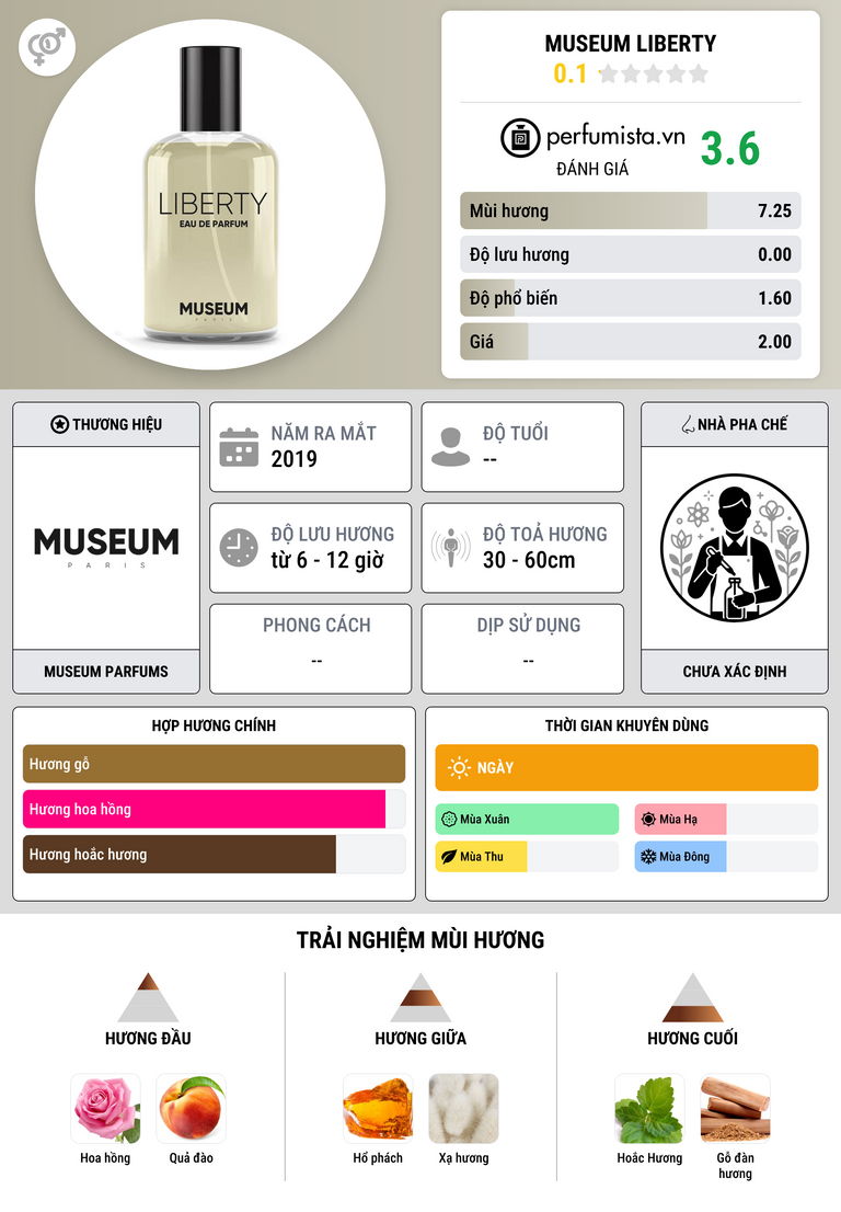 Thông tin chi tiết Museum Liberty