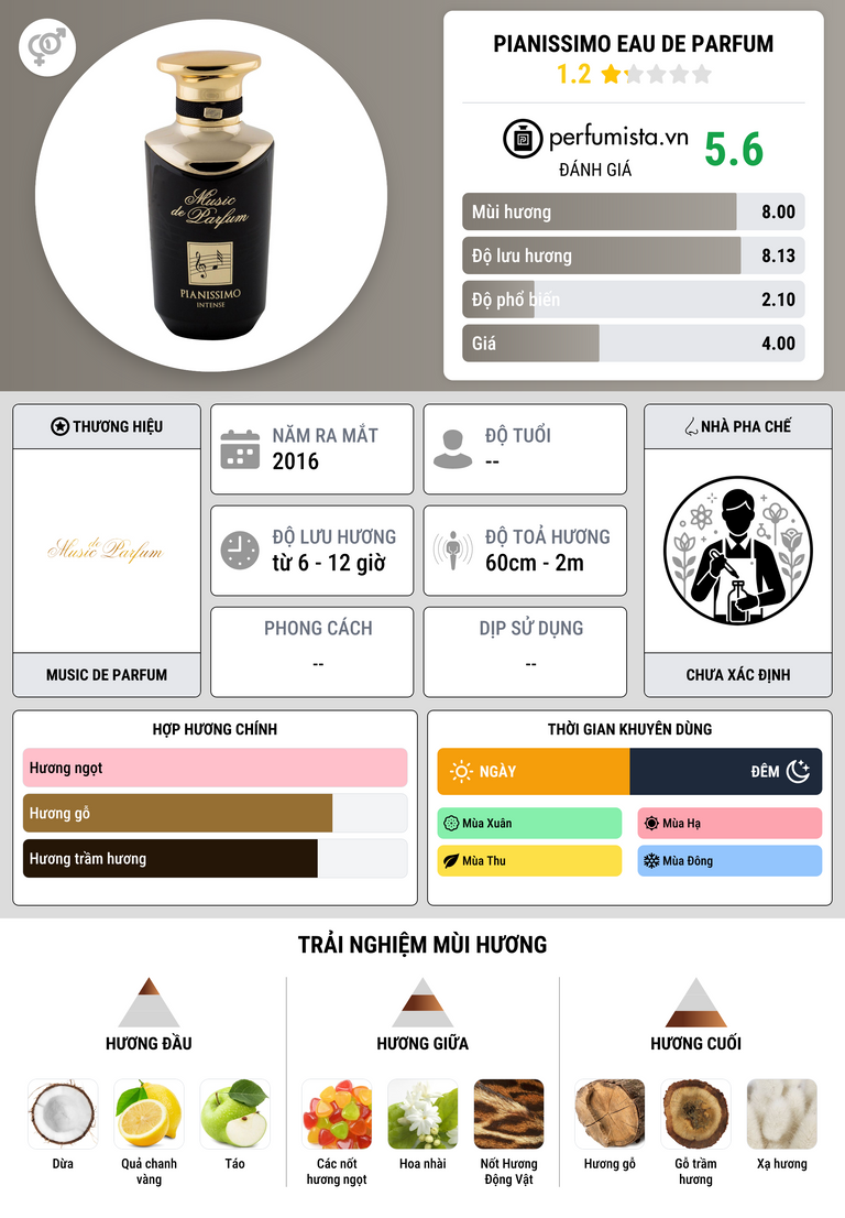 Thông tin chi tiết Pianissimo Eau de Parfum