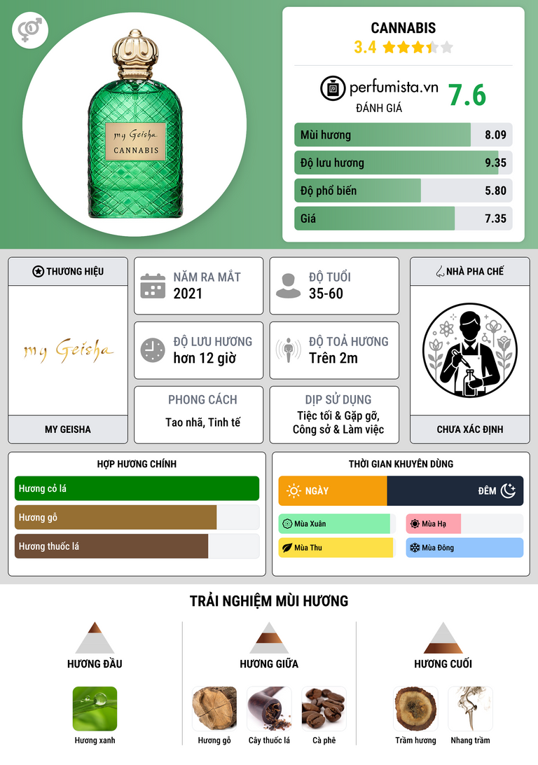Thông tin chi tiết Cannabis