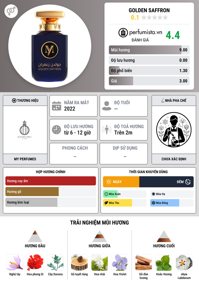 Thông tin chi tiết Golden Saffron