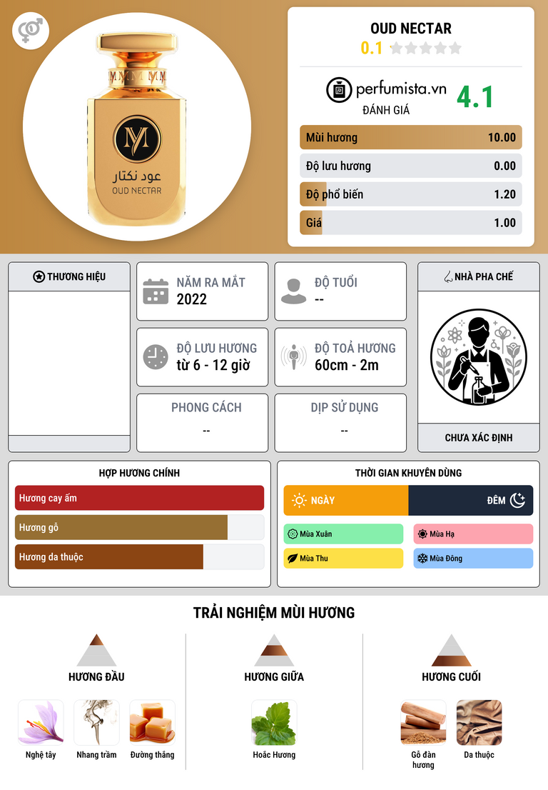 Thông tin chi tiết Oud Nectar