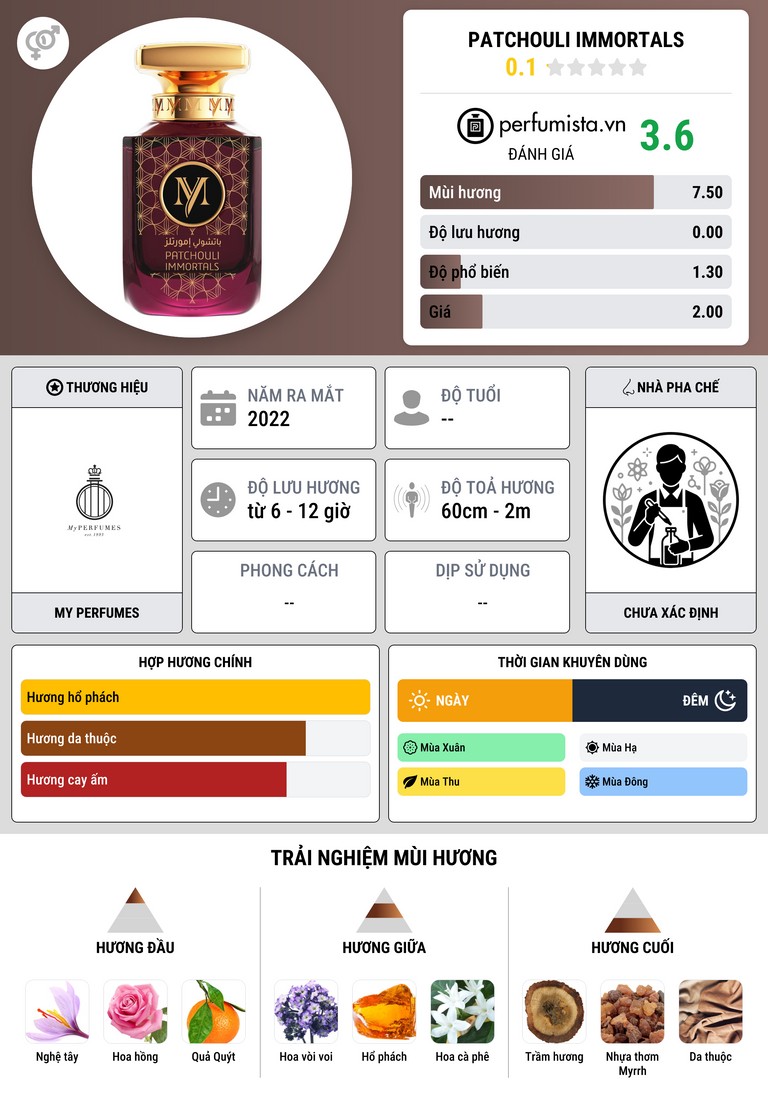 Thông tin chi tiết Patchouli Immortals