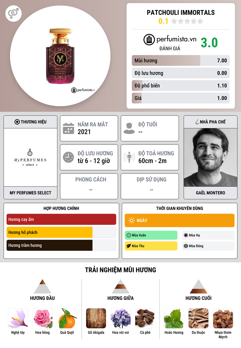 Thông tin chi tiết Patchouli Immortals
