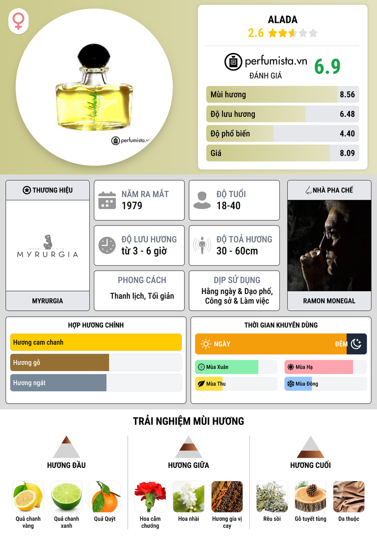 Thông tin chi tiết Alada