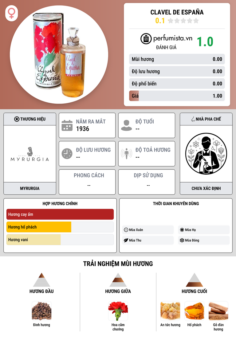 Thông tin chi tiết Clavel de España