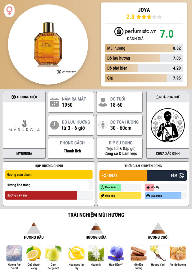 Thông tin chi tiết Joya